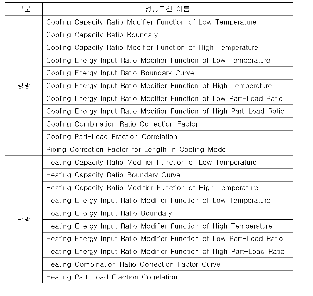 VRF 냉난방 성능곡선 (Performance Curves)의 성능곡선