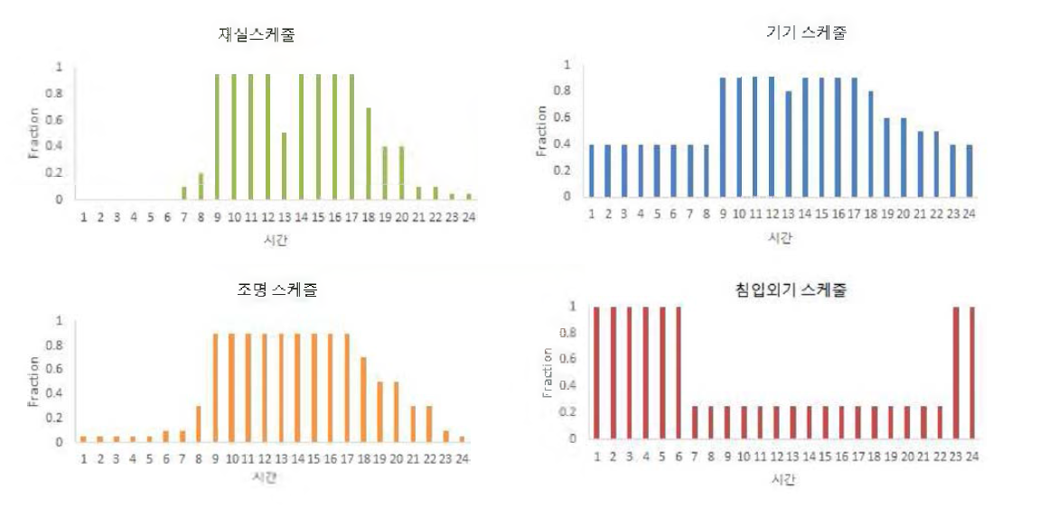 실내발열스케줄