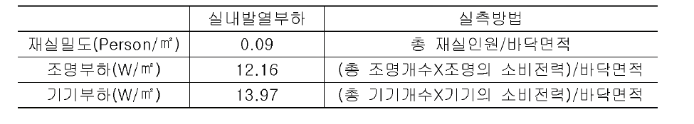 실내발열부하 및 측정방법