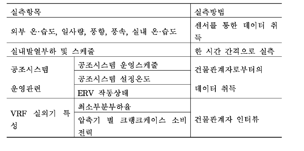 현장실측요소 및 실측방법