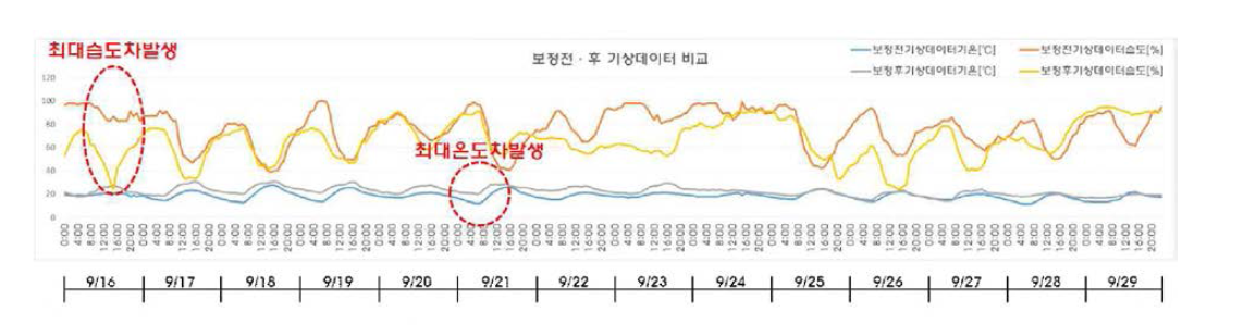 보정 전.후 외부온도 및 습도 비교