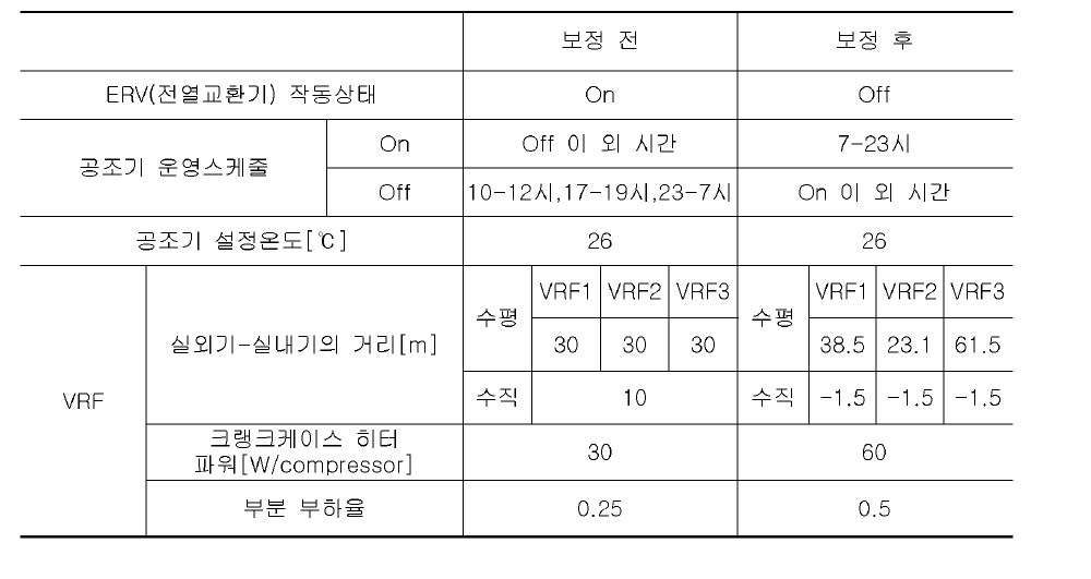 보정 전•후 공조시스템 입력 값