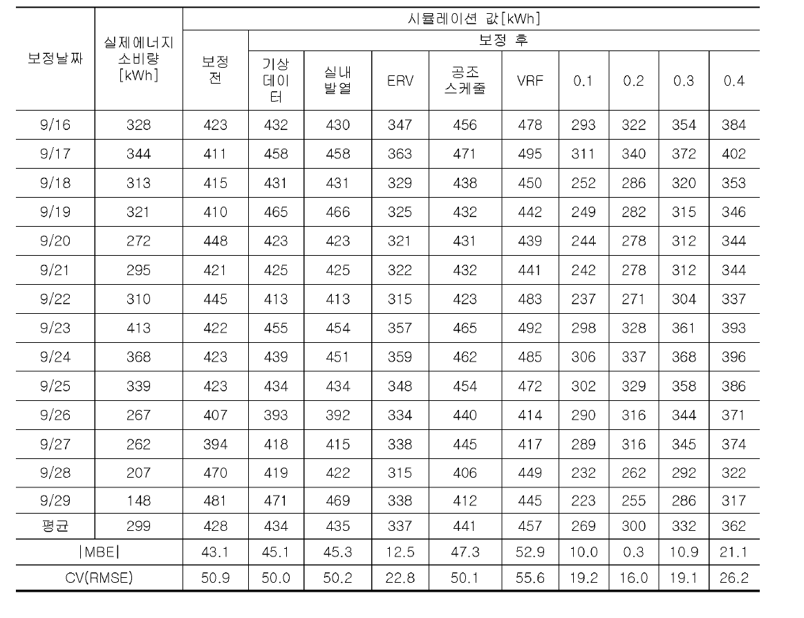 보정기간동안의 실제에너지소비량 및 보정 전•후 시뮬레이션 결과