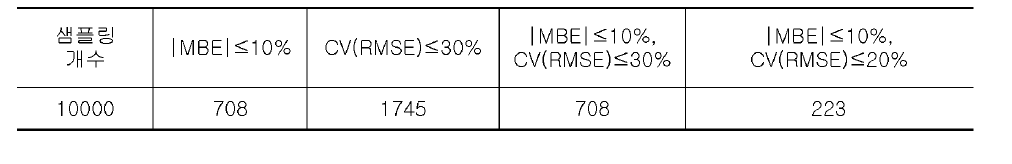 MBE, CV(RMSE) 허용범위를 만족하는 보정 결과 파일