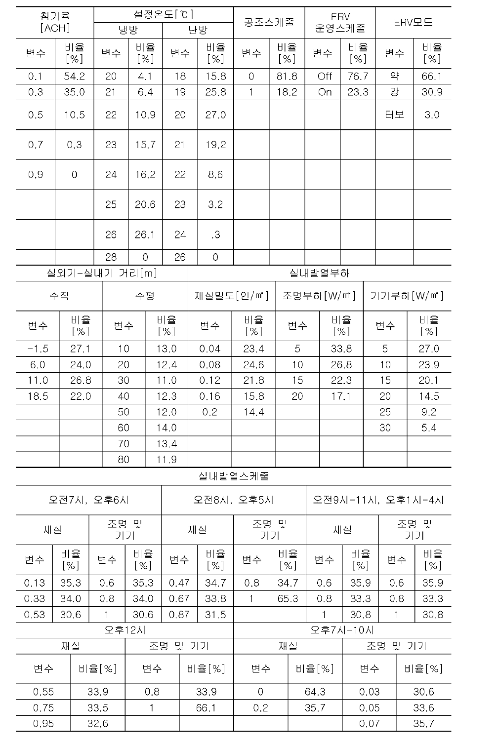 2 . 확률적 보정요소의 변수에 대한 빈도분석 결과