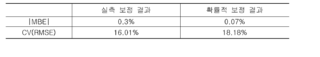 실측보정과 확률적 보정에 대한 IMBEI, CV(RMSE)비교