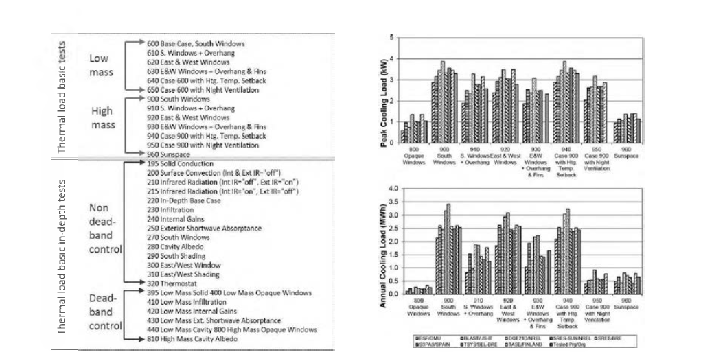 ASHRAE 140-2011 이용 건물 냉난방 부하 테스트의 예