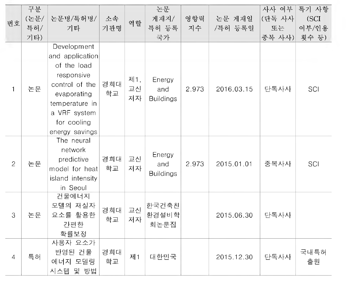 대표적 연구실적