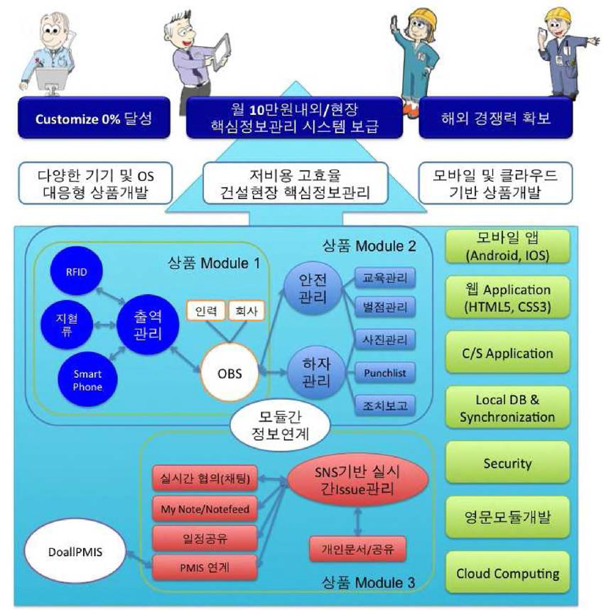 사업화 대상 구성과 목표