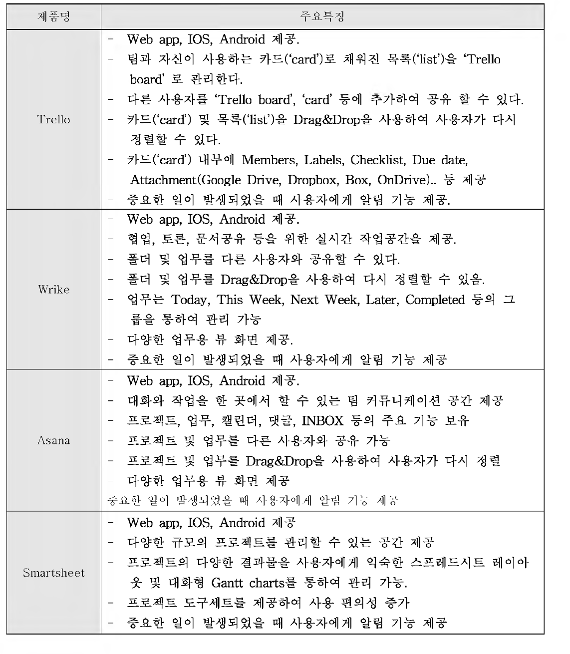 해외 SNS 기반 협업 솔루션 제품 특징