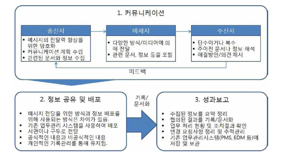 커뮤니케이션 원리 (Lassewll 1948, Fiske 1998, PMI 2013)