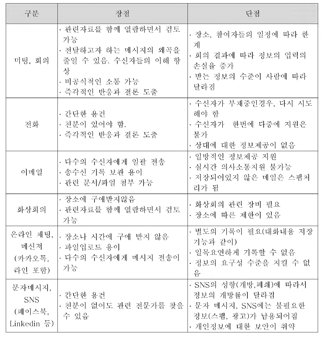 커뮤니케이션 방식 또는 매체(Communication Channel and Media)의 장단점