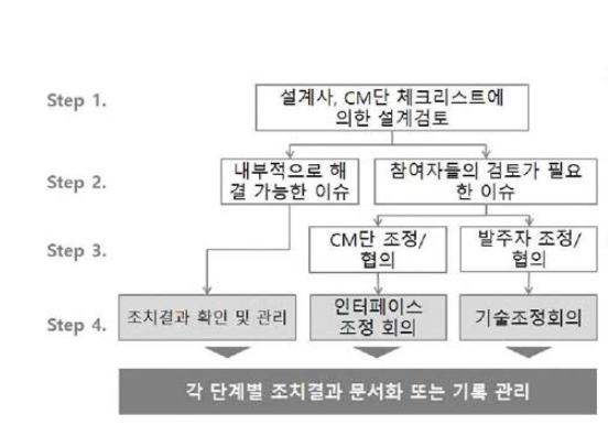 (As-Is) 기존 설계인터페이스 검토 프로세스