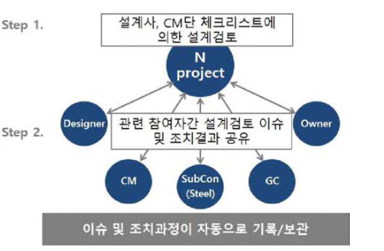 (To-be) N-project에 의한 설계인터페이스 검토