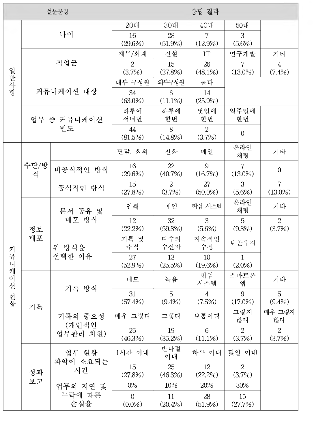 건설프로젝트 커뮤니케이션 현황 분석을 위한 설문조사 결과