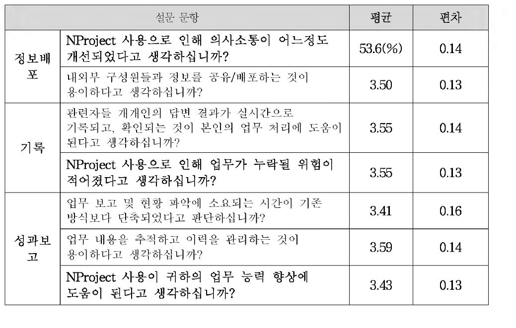 NProject 적용 효과 검증을 위한 설문조사 결과