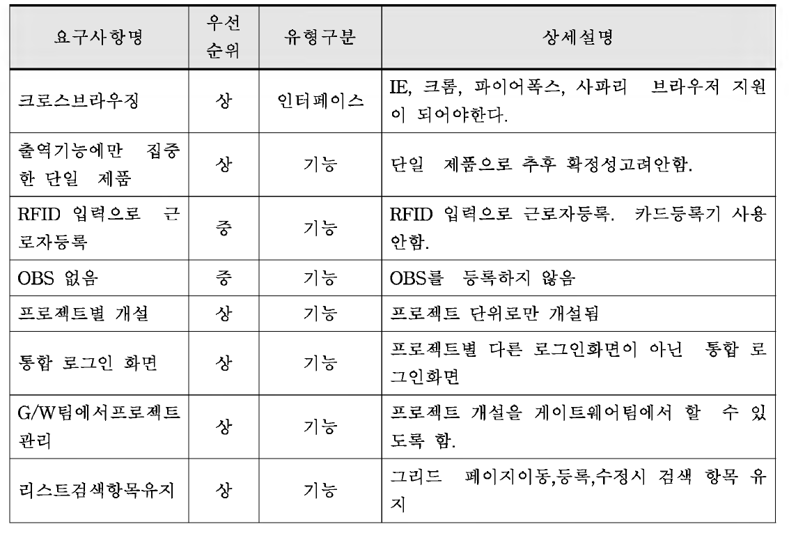 주요 시스템 요구사항