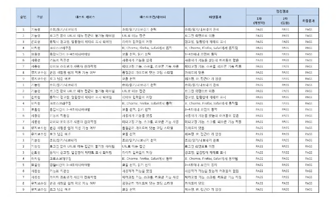 여 실제 단위 테스트 결과 내용의 일부