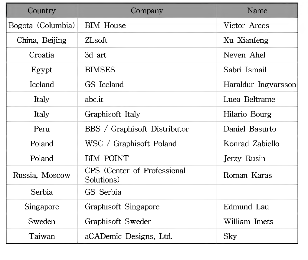 Gateware와 NProject의 파트너 쉽 에 관심있는 Graphisoft 파트너사 리 스트