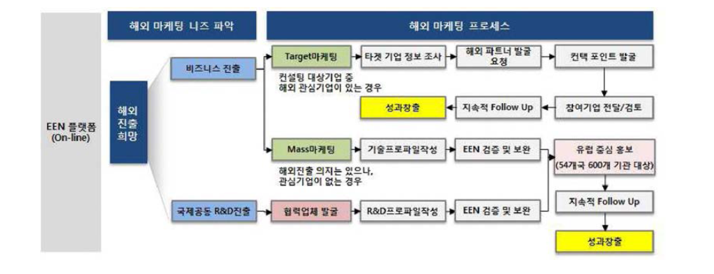 해외 마케팅 프로세서