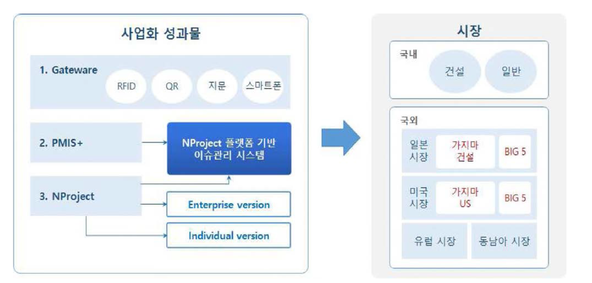 본 과제의 사업화 전략