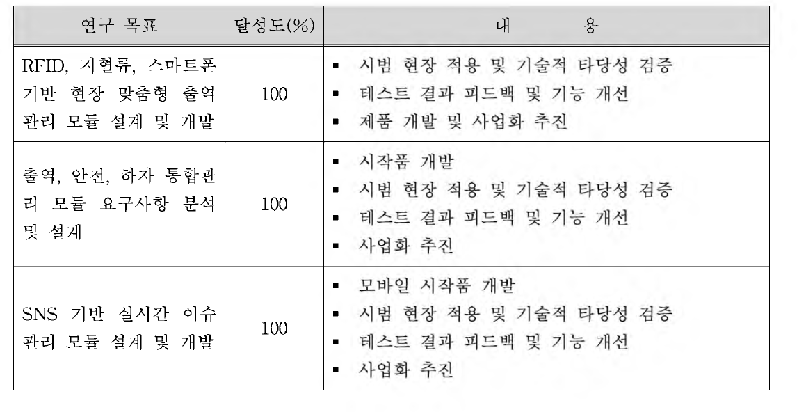 2차년도 연구 개발 목표 대비 달성도