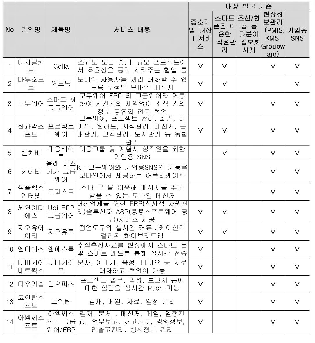 안드로이드 기반 어플리케이션 시장(Google Play)