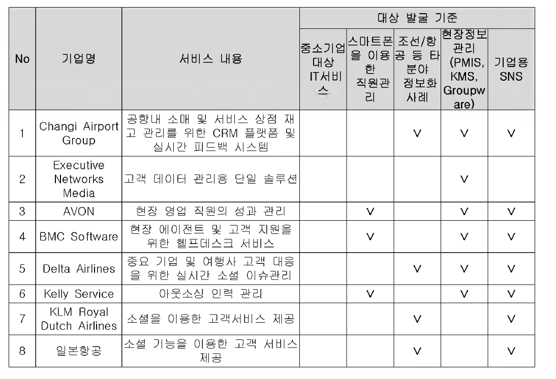 국외 SaaS 플랫픔 도입 사례 (Salseforce)