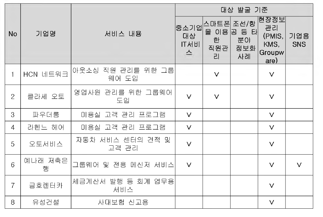 국내 SaaS 플랫폼 도입 사례(올레비즈메카)