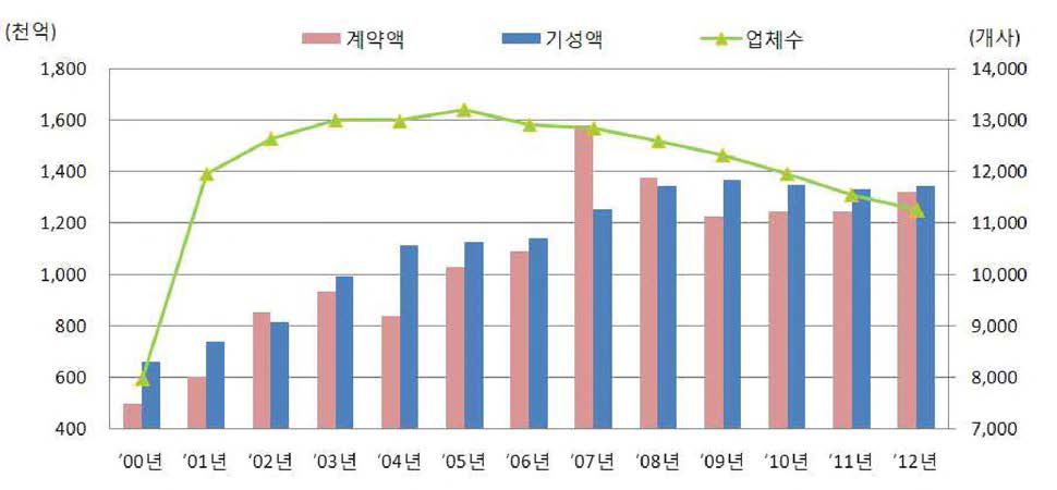 연도별 계 약액 • 기성액 • 업 체수 현황