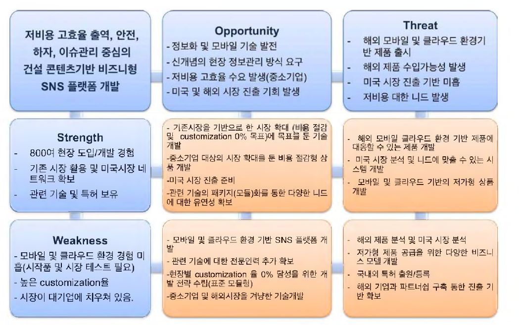 SWOT분석을 통한 사업화 전략 도출