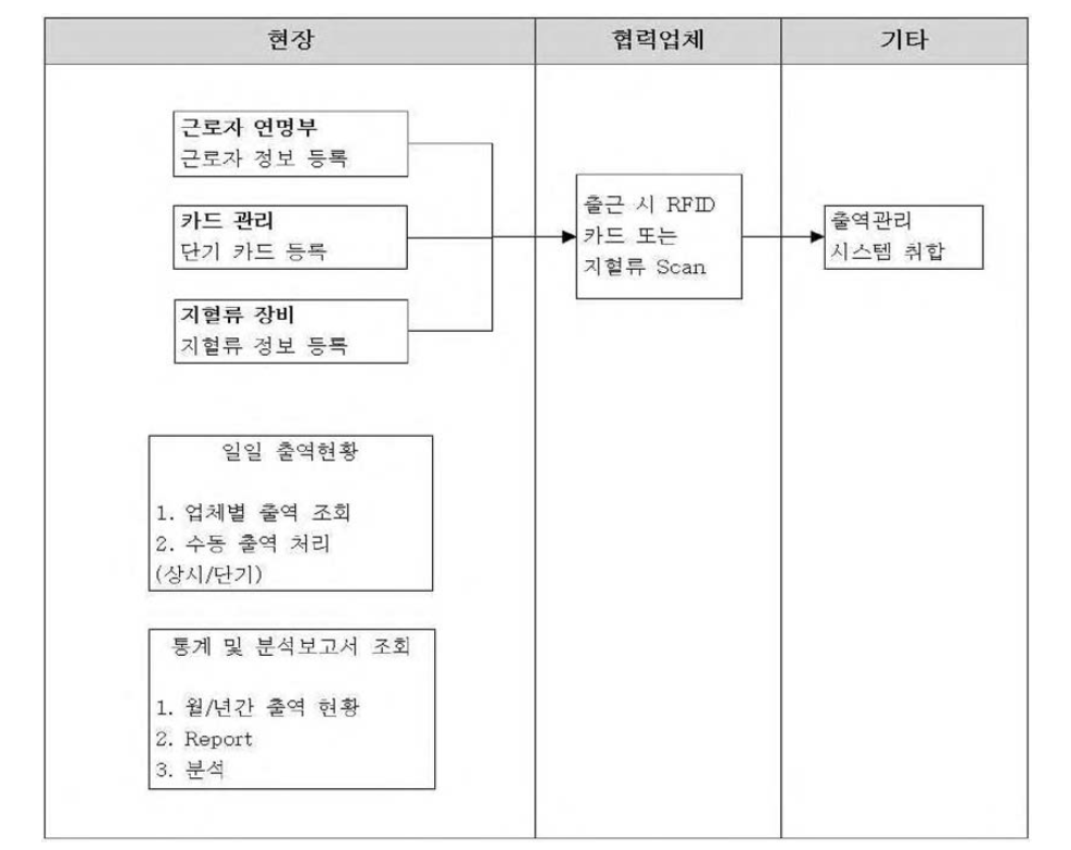 출역 프로세스 흐름도