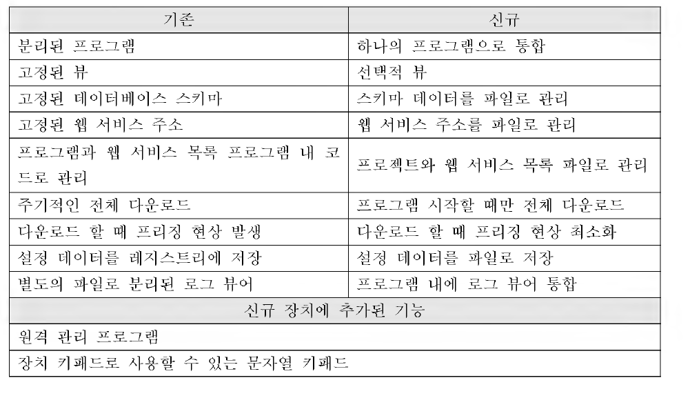 RFID 장치 비교