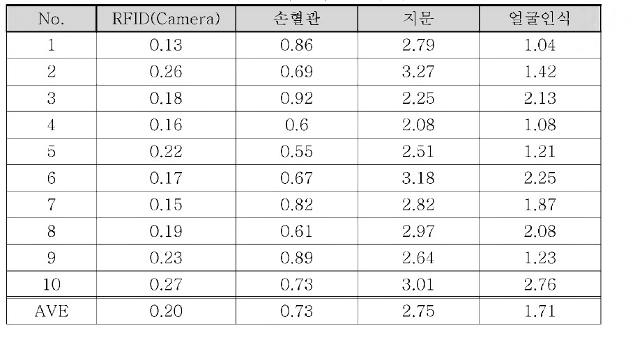 인식장비별 응답속도