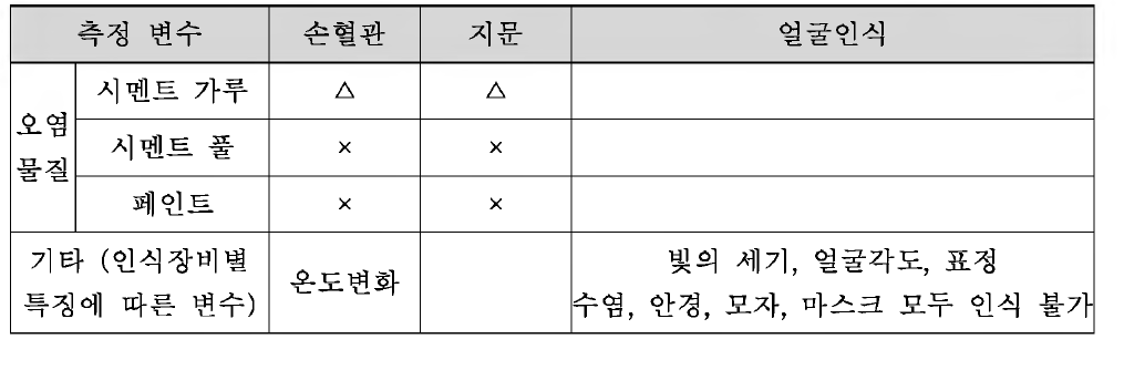 오염물질 등 인식장비별 특징에 따른 성능 테스트 결과