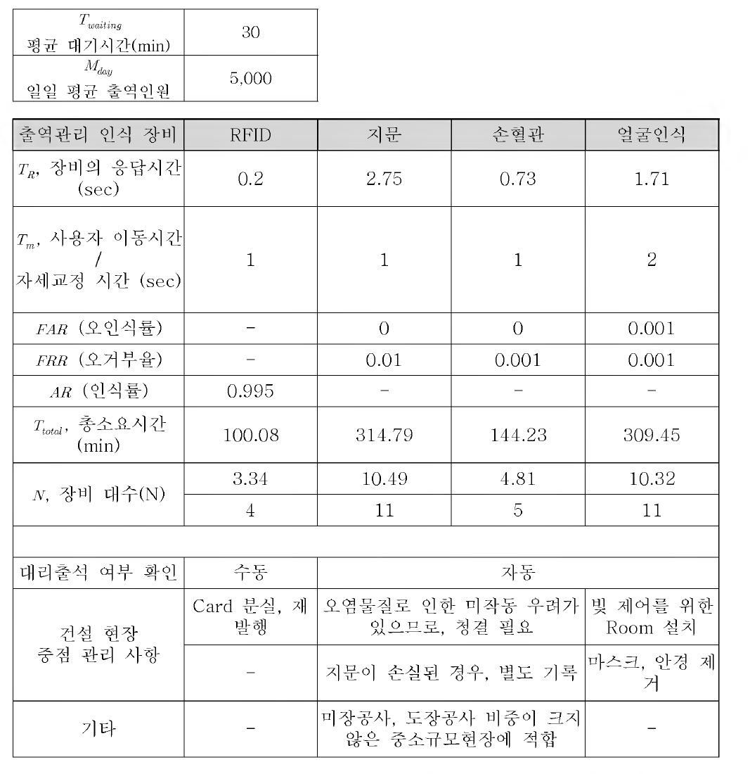 출역관리시스템의 인식장비 선정을 위한 프레임워크