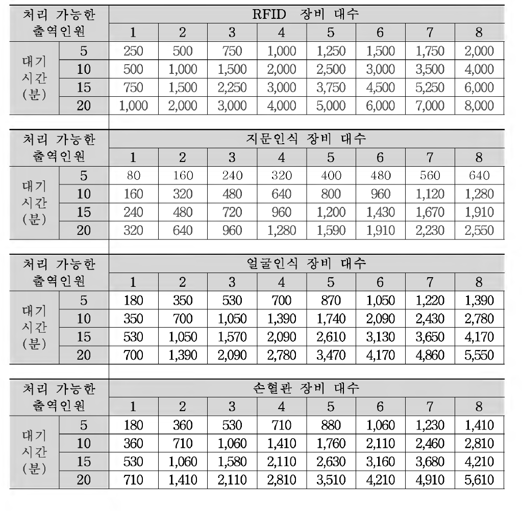 인식장비별로 필요한 장비대수와 처리 가능한 출역인원