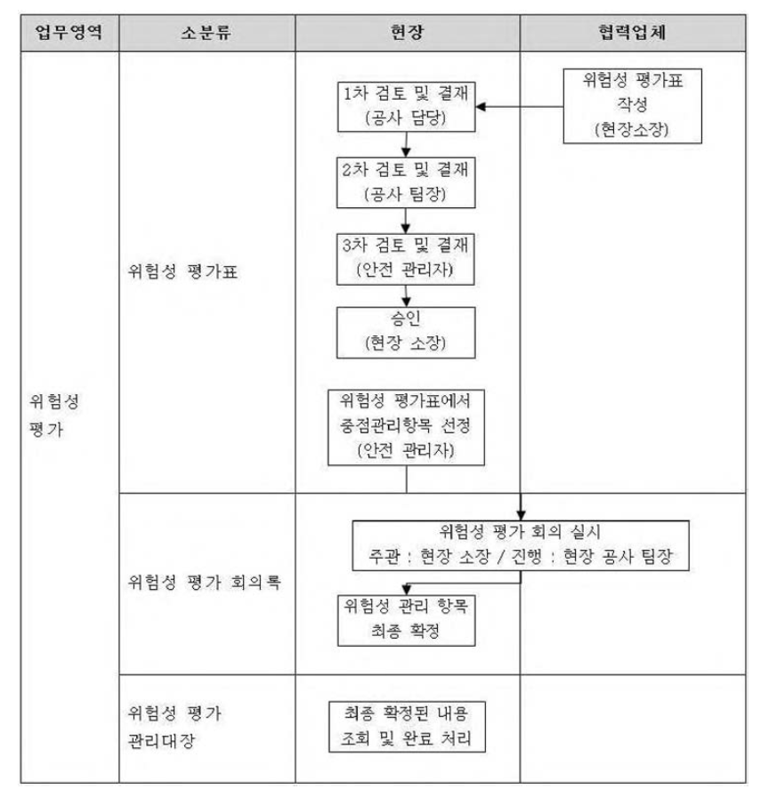 위험성 평가 프로세스 흐름도 (1)