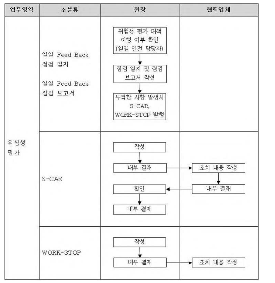 위험성 평가 프로세스 흐름도 (2)