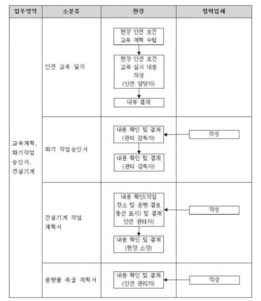 교육계획, 화기작업 승인서, 건설기계 프로세스 흐름도