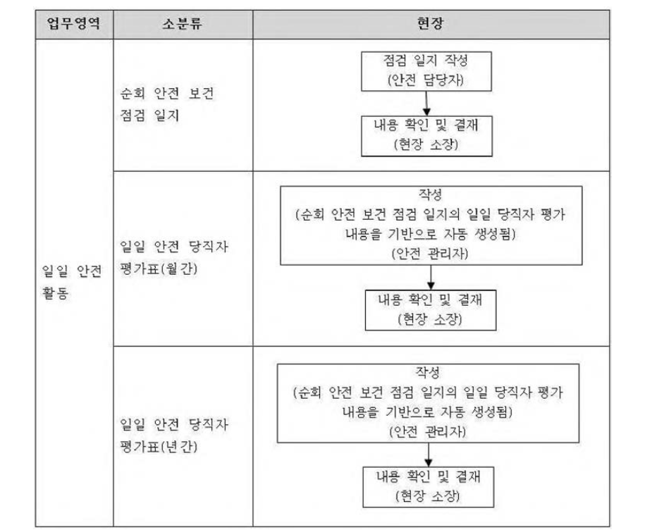 일일 안전 활동 프로세스 흐름도