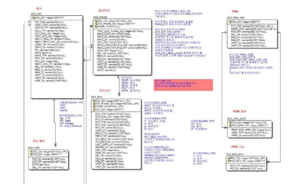 문서관리 모듈 ERD