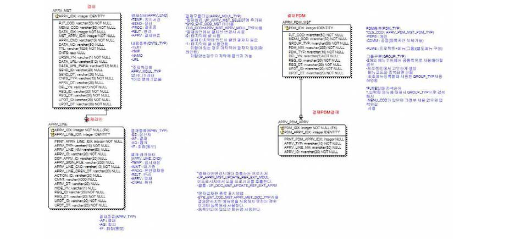 전자결재 모듈 ERD