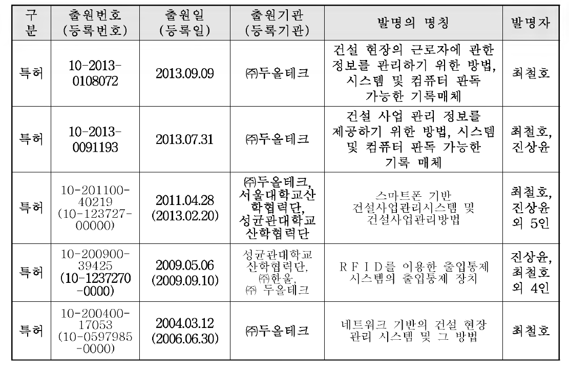 관련 특허 보유 현황