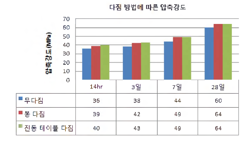 다짐방법에 따른 압축강도 특성 분석