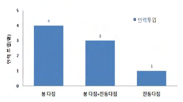 다짐 방법에 따른 인력투입현황