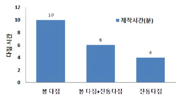 다짐 방법에 따른 제작시간