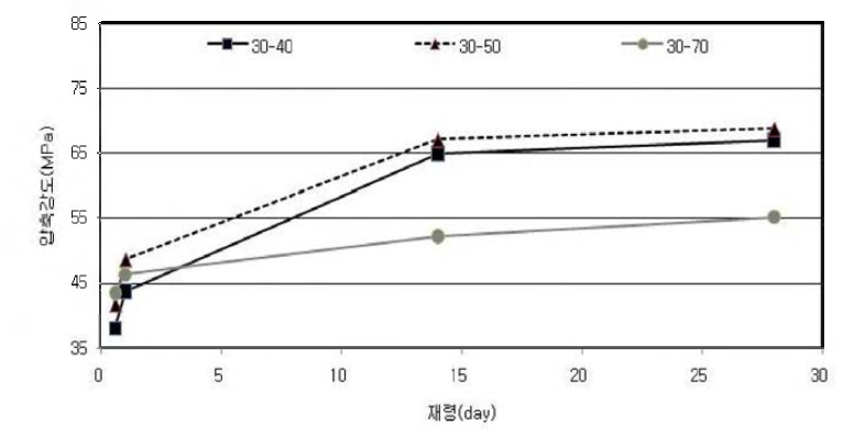 콘크리트 재령별 압축강도 (W/B 28%,)