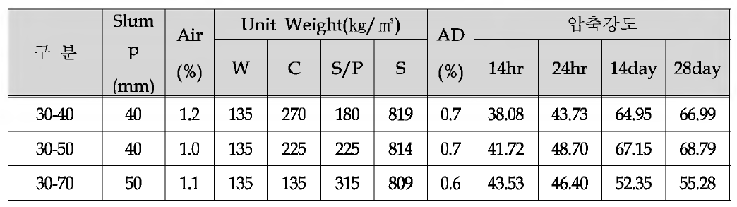 고 로 슬 래 그 혼 합 률 에 따 른 콘 크 리 트 배 합 표 및 압 축 강 도 (W /B 30%, S /a 45%)