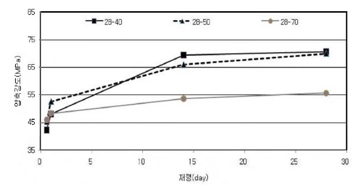 콘크리트 재령별 압축강도 (W/B 28%,)